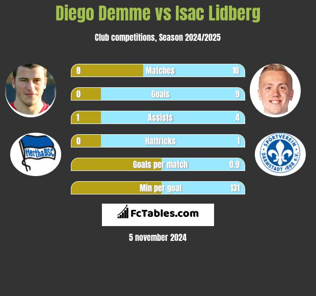 Diego Demme vs Isac Lidberg h2h player stats