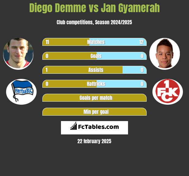 Diego Demme vs Jan Gyamerah h2h player stats