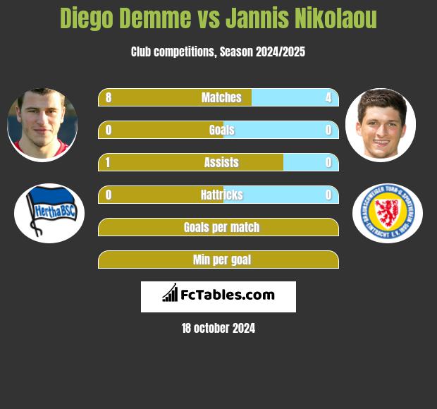 Diego Demme vs Jannis Nikolaou h2h player stats