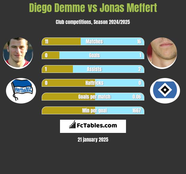 Diego Demme vs Jonas Meffert h2h player stats