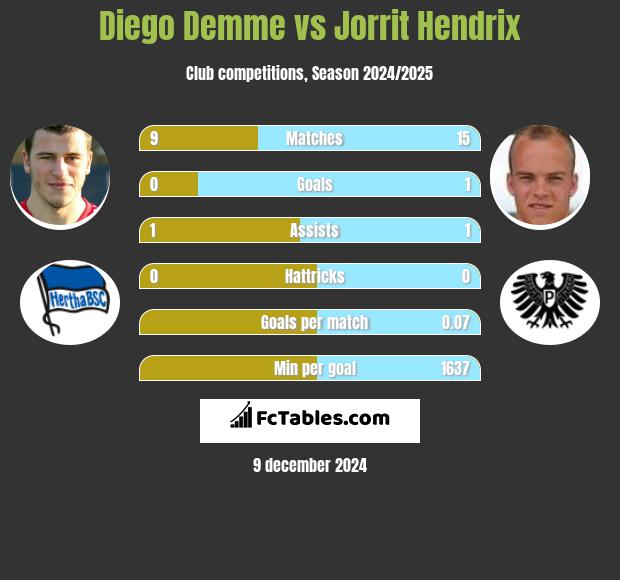 Diego Demme vs Jorrit Hendrix h2h player stats