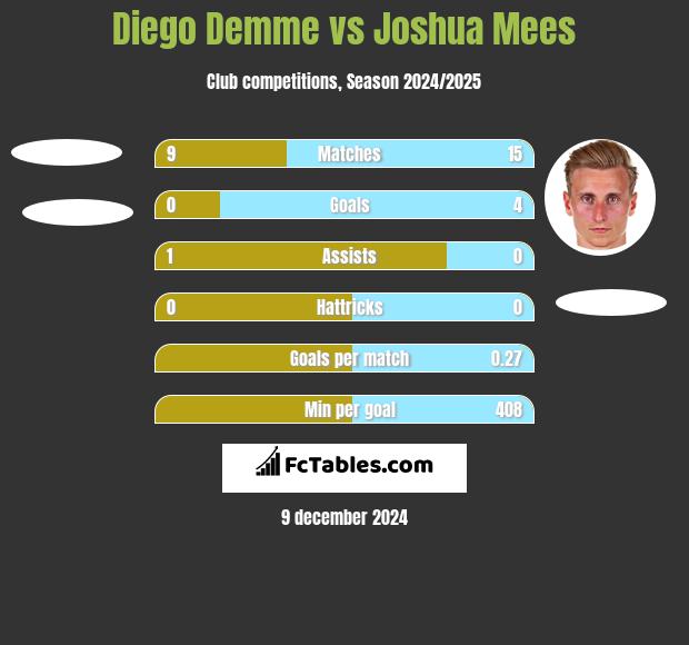 Diego Demme vs Joshua Mees h2h player stats