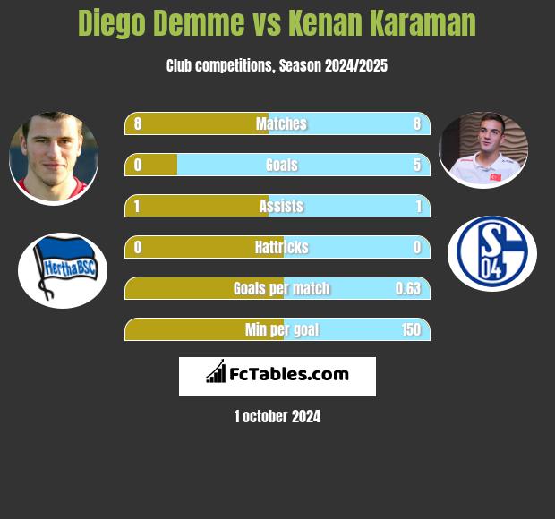 Diego Demme vs Kenan Karaman h2h player stats