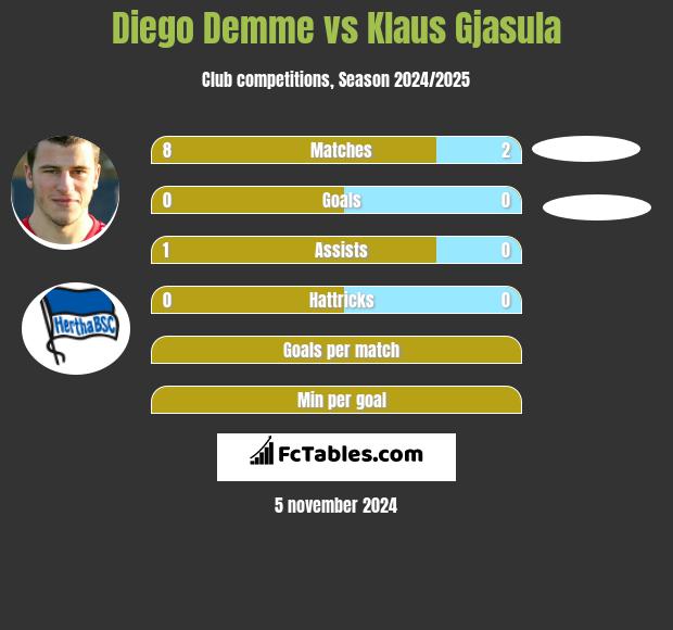 Diego Demme vs Klaus Gjasula h2h player stats