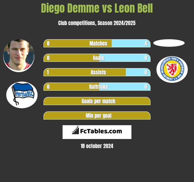 Diego Demme vs Leon Bell h2h player stats