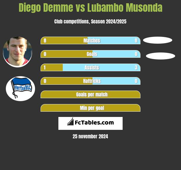 Diego Demme vs Lubambo Musonda h2h player stats