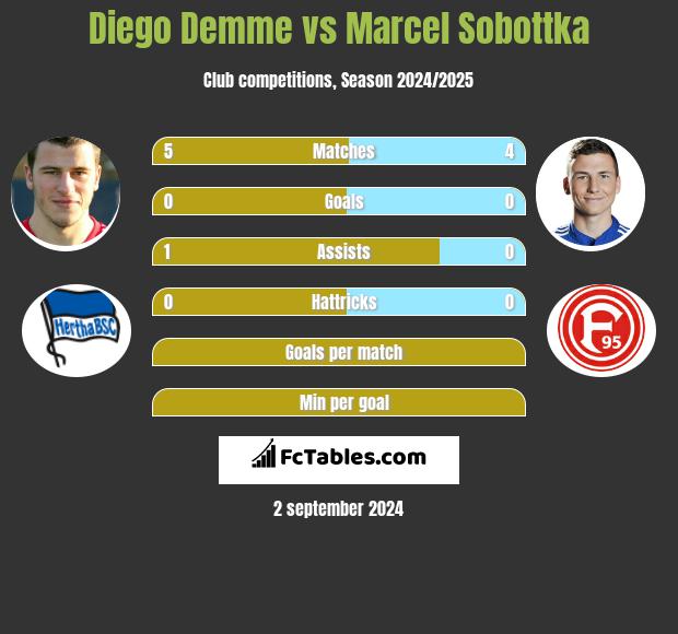 Diego Demme vs Marcel Sobottka h2h player stats