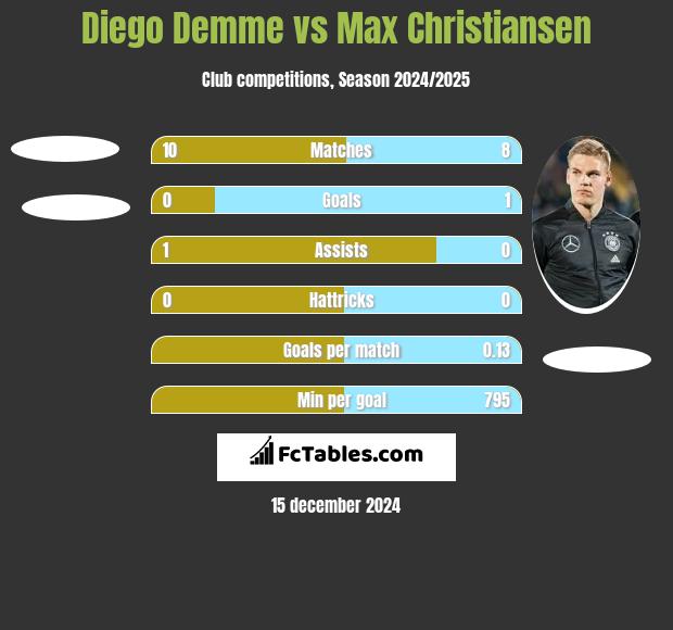 Diego Demme vs Max Christiansen h2h player stats