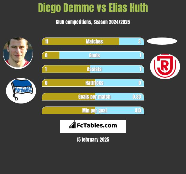 Diego Demme vs Elias Huth h2h player stats