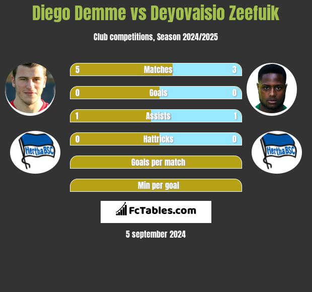 Diego Demme vs Deyovaisio Zeefuik h2h player stats