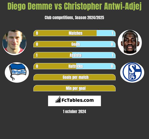 Diego Demme vs Christopher Antwi-Adjej h2h player stats