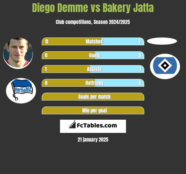 Diego Demme vs Bakery Jatta h2h player stats