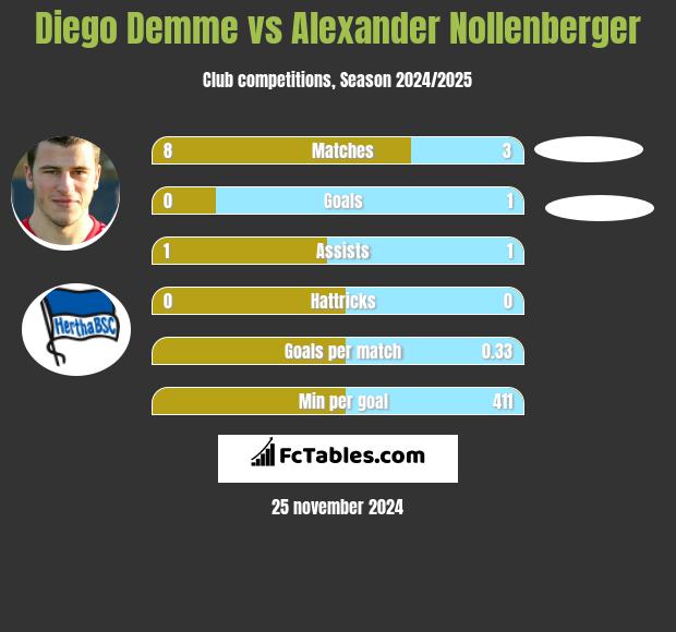 Diego Demme vs Alexander Nollenberger h2h player stats