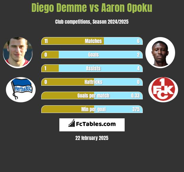 Diego Demme vs Aaron Opoku h2h player stats