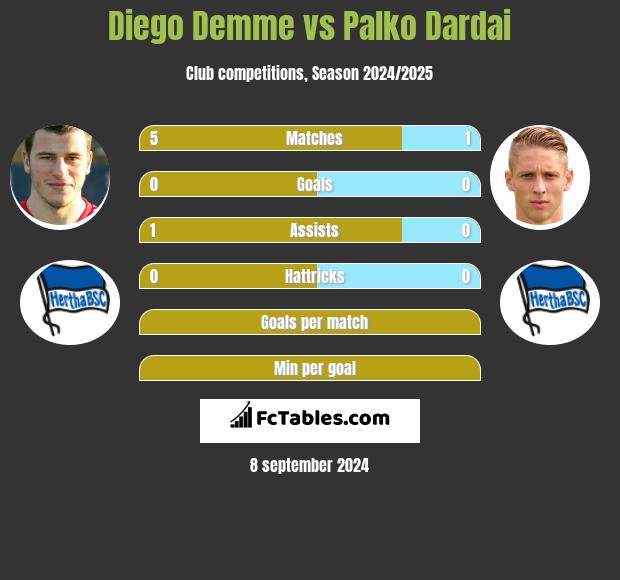 Diego Demme vs Palko Dardai h2h player stats