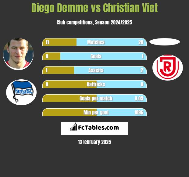 Diego Demme vs Christian Viet h2h player stats