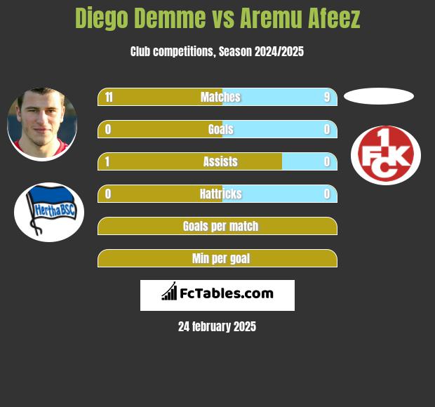 Diego Demme vs Aremu Afeez h2h player stats