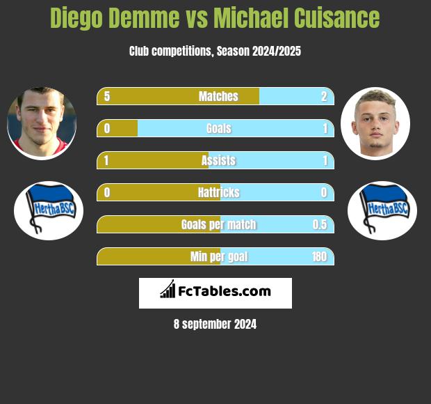 Diego Demme vs Michael Cuisance h2h player stats