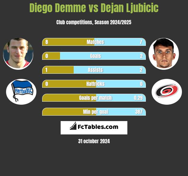 Diego Demme vs Dejan Ljubicic h2h player stats