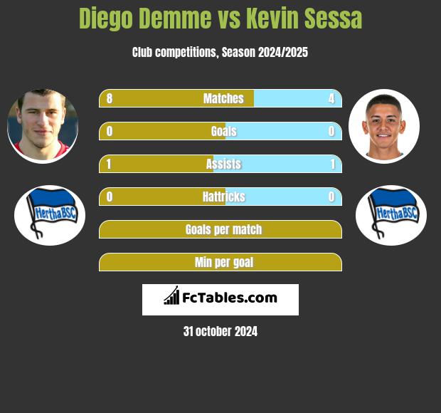 Diego Demme vs Kevin Sessa h2h player stats