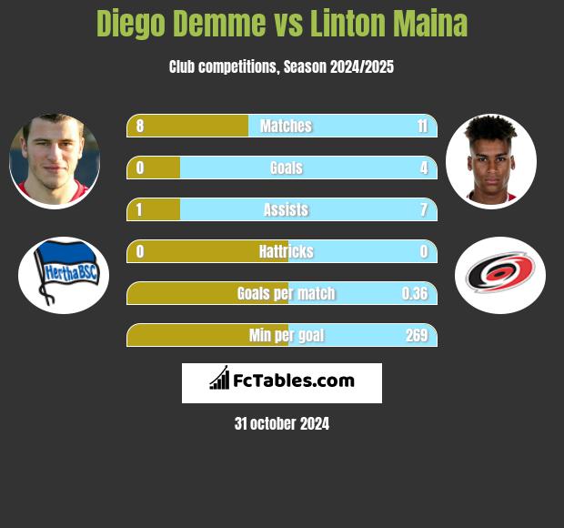 Diego Demme vs Linton Maina h2h player stats