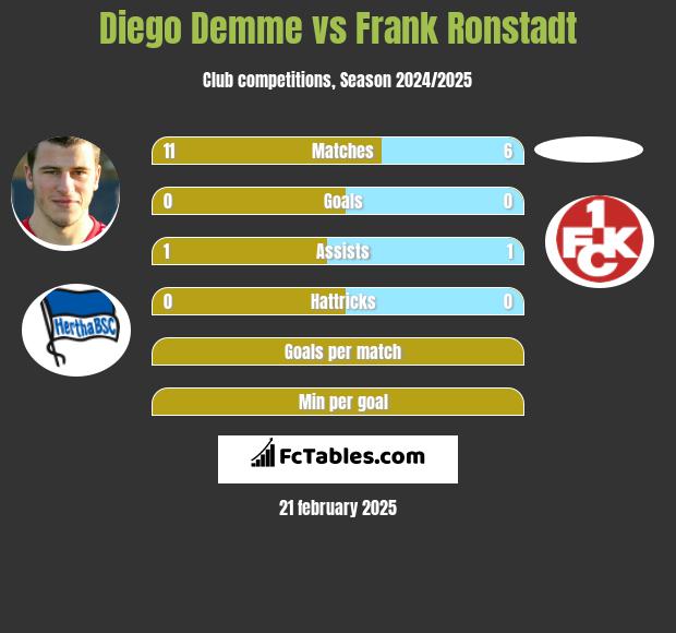 Diego Demme vs Frank Ronstadt h2h player stats