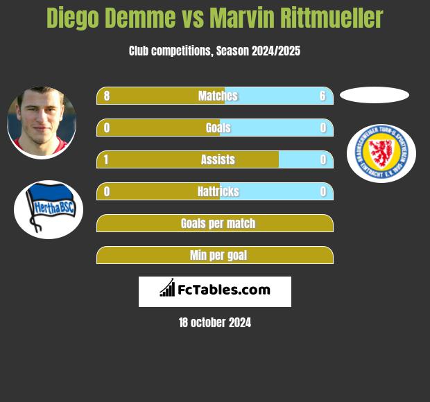 Diego Demme vs Marvin Rittmueller h2h player stats