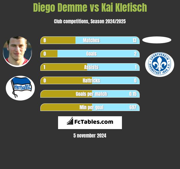 Diego Demme vs Kai Klefisch h2h player stats