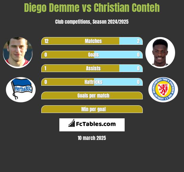 Diego Demme vs Christian Conteh h2h player stats