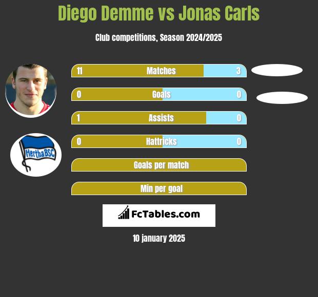 Diego Demme vs Jonas Carls h2h player stats