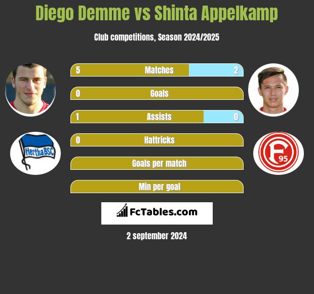 Diego Demme vs Shinta Appelkamp h2h player stats