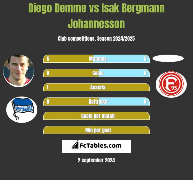 Diego Demme vs Isak Bergmann Johannesson h2h player stats