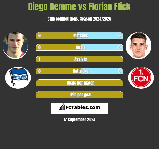 Diego Demme vs Florian Flick h2h player stats