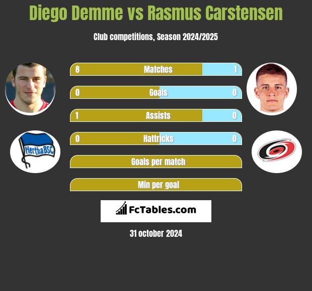 Diego Demme vs Rasmus Carstensen h2h player stats