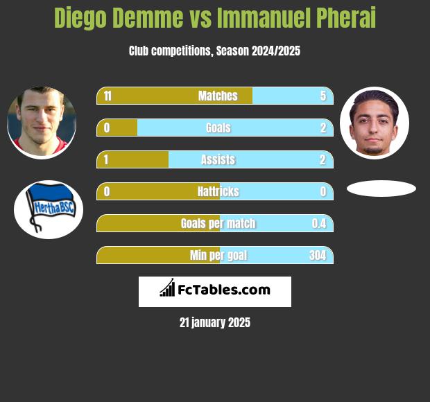 Diego Demme vs Immanuel Pherai h2h player stats