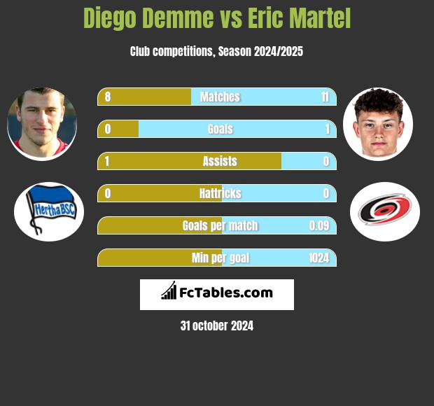 Diego Demme vs Eric Martel h2h player stats