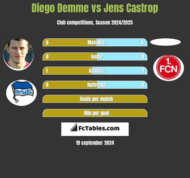 Diego Demme vs Jens Castrop h2h player stats