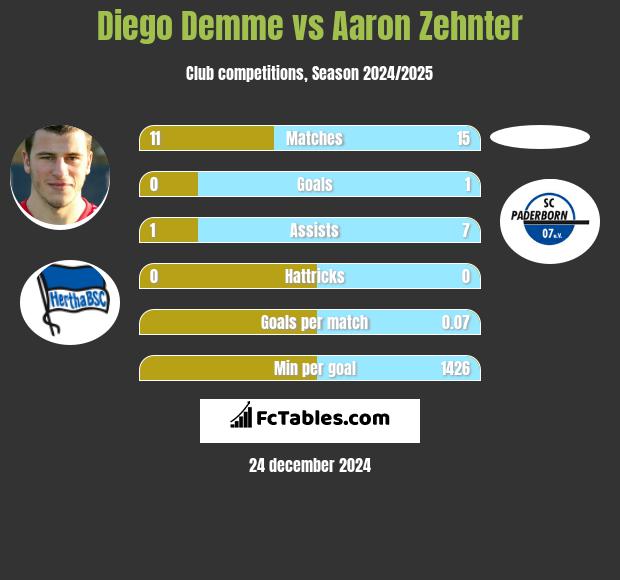 Diego Demme vs Aaron Zehnter h2h player stats