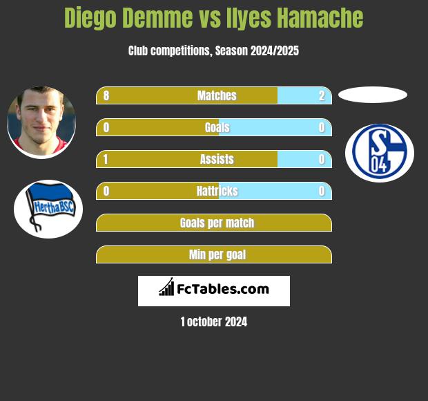 Diego Demme vs Ilyes Hamache h2h player stats