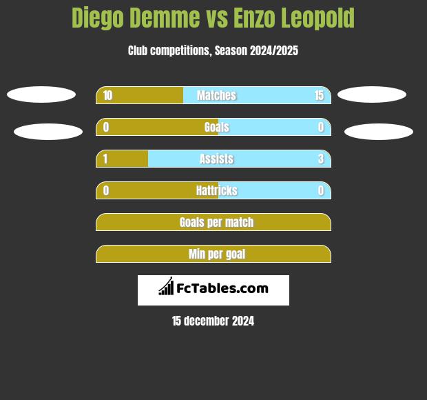 Diego Demme vs Enzo Leopold h2h player stats