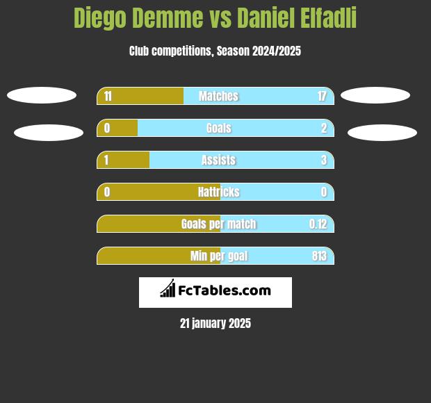 Diego Demme vs Daniel Elfadli h2h player stats