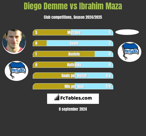 Diego Demme vs Ibrahim Maza h2h player stats