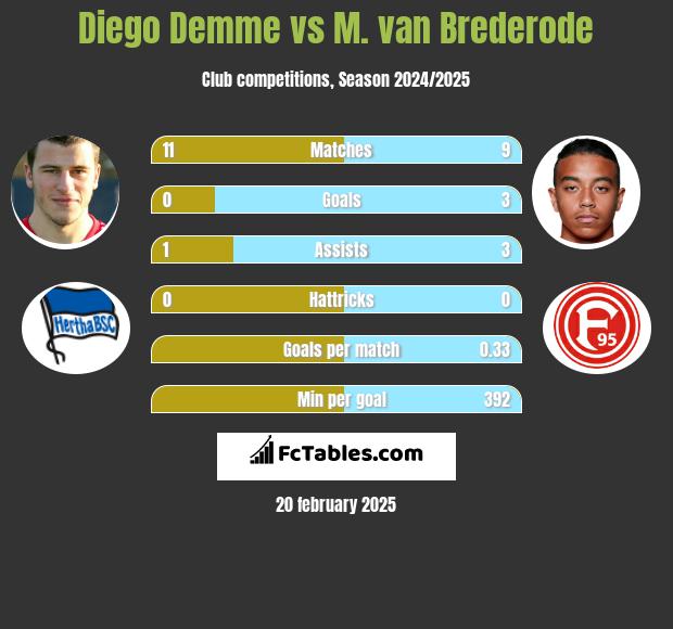 Diego Demme vs M. van Brederode h2h player stats