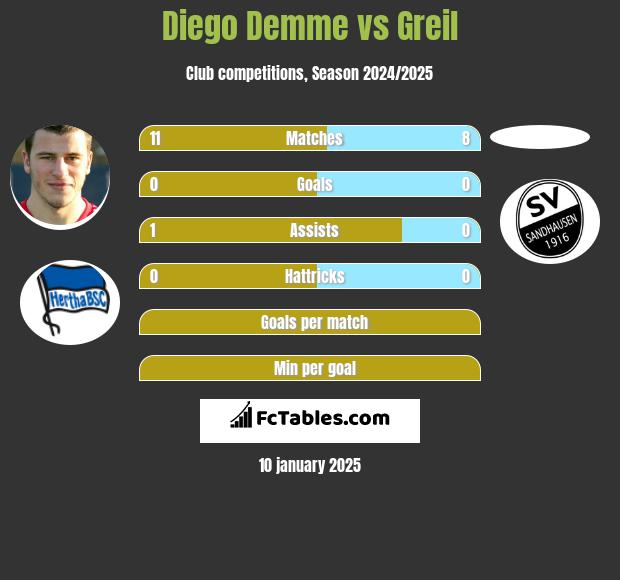 Diego Demme vs Greil h2h player stats