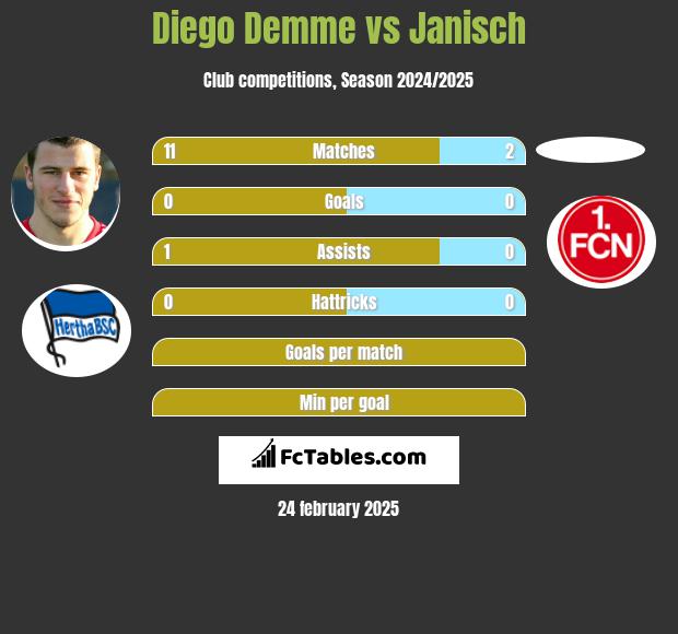 Diego Demme vs Janisch h2h player stats