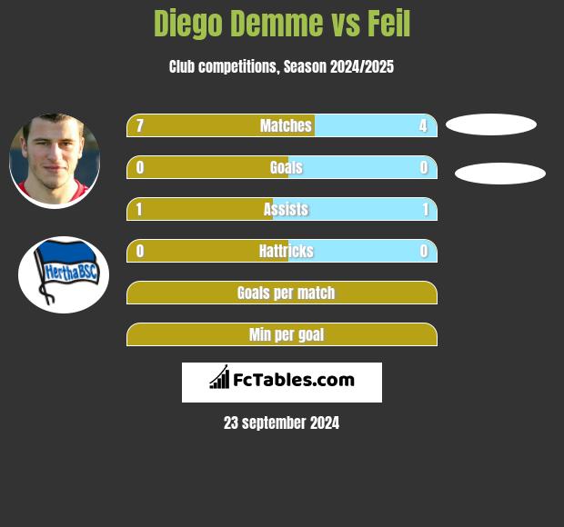 Diego Demme vs Feil h2h player stats