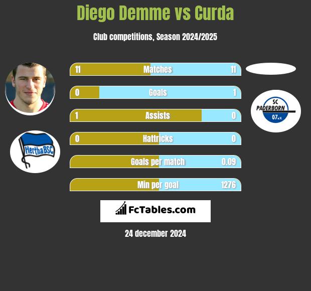 Diego Demme vs Curda h2h player stats