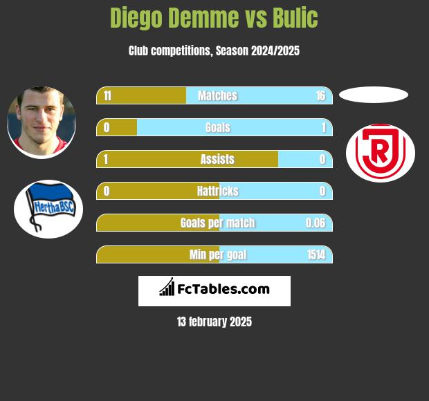 Diego Demme vs Bulic h2h player stats