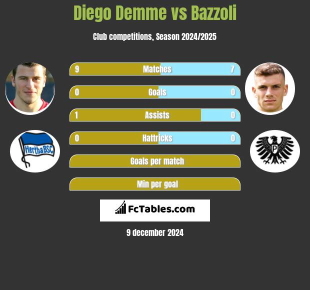 Diego Demme vs Bazzoli h2h player stats