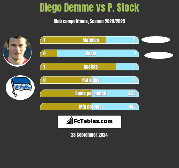 Diego Demme vs P. Stock h2h player stats